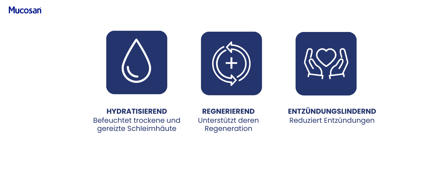 Grafik mit Icons. Text: Hydratisierend, regenerierend, entzündungslindernd. Produkt: Mucosan.